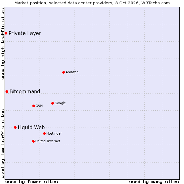 Market position of Liquid Web vs. Bitcommand vs. Private Layer