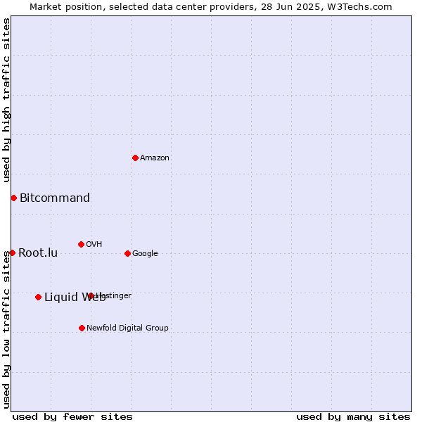 Market position of Liquid Web vs. Bitcommand vs. Root.lu