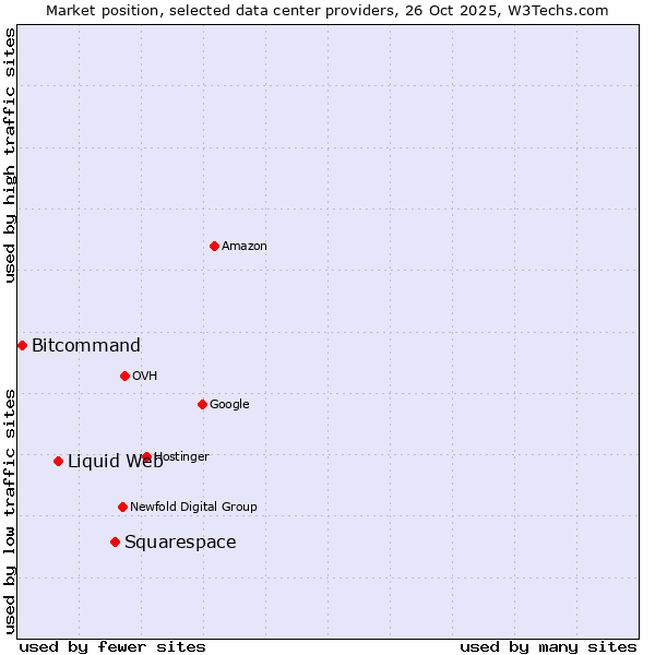 Market position of Squarespace vs. Liquid Web vs. Bitcommand