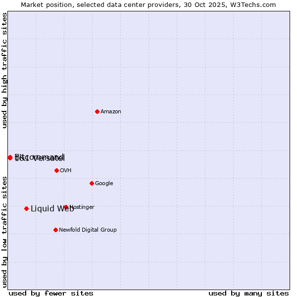 Market position of Liquid Web vs. Bitcommand vs. 1&1 Versatel
