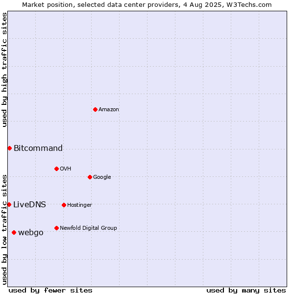 Market position of webgo vs. Bitcommand vs. LiveDNS