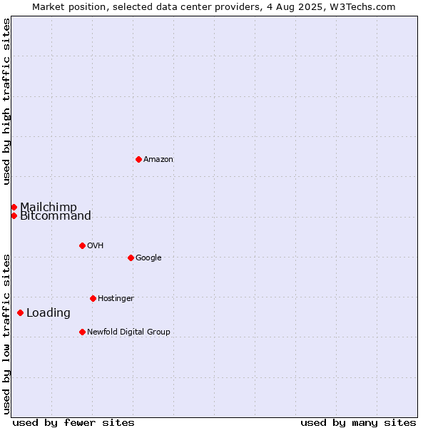 Market position of Loading vs. Bitcommand vs. Mailchimp
