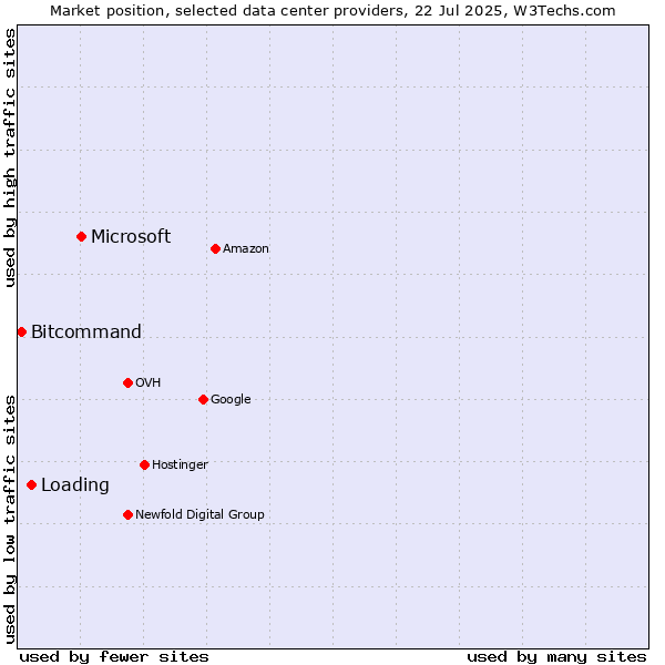 Market position of Microsoft vs. Loading vs. Bitcommand