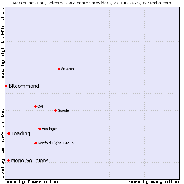 Market position of Loading vs. Mono Solutions vs. Bitcommand
