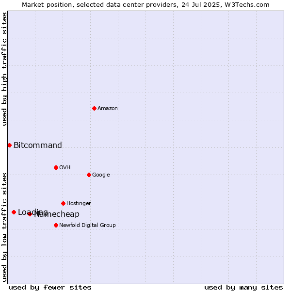 Market position of Namecheap vs. Loading vs. Bitcommand