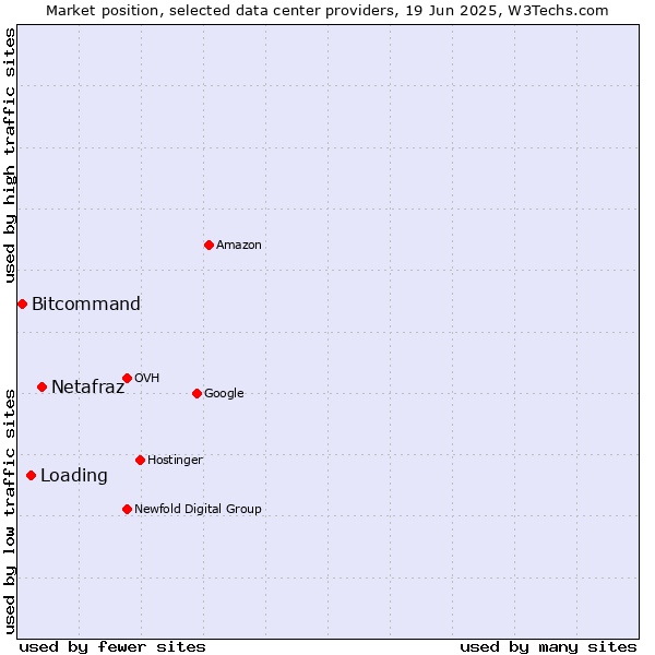 Market position of Netafraz vs. Loading vs. Bitcommand