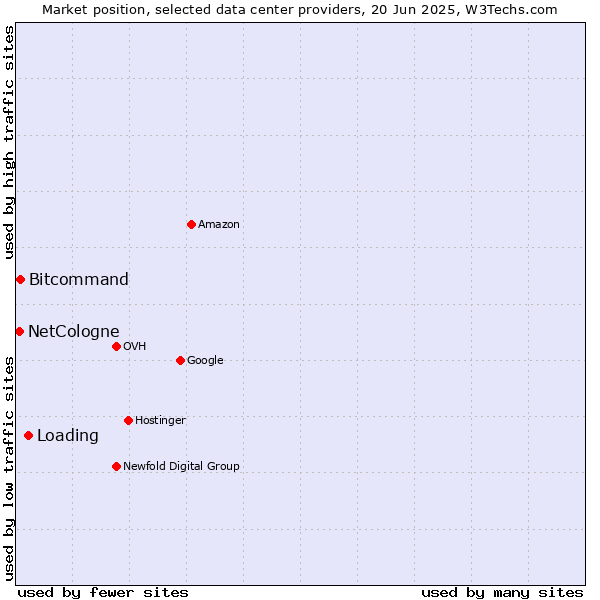 Market position of Loading vs. Bitcommand vs. NetCologne