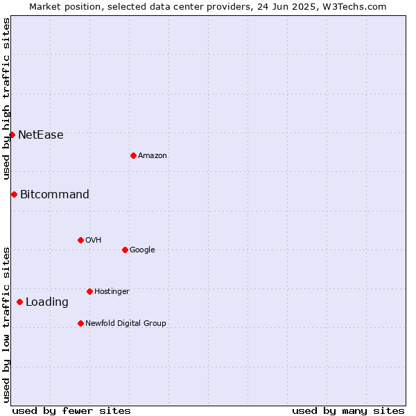 Market position of Loading vs. Bitcommand vs. NetEase