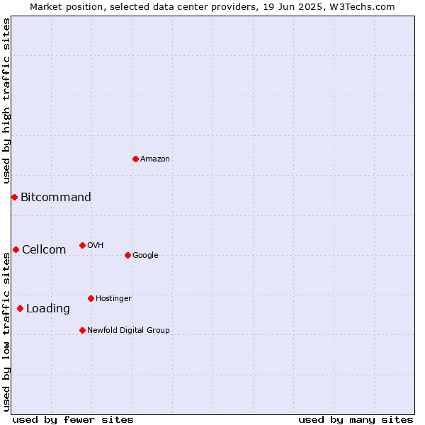 Market position of Loading vs. Cellcom vs. Bitcommand