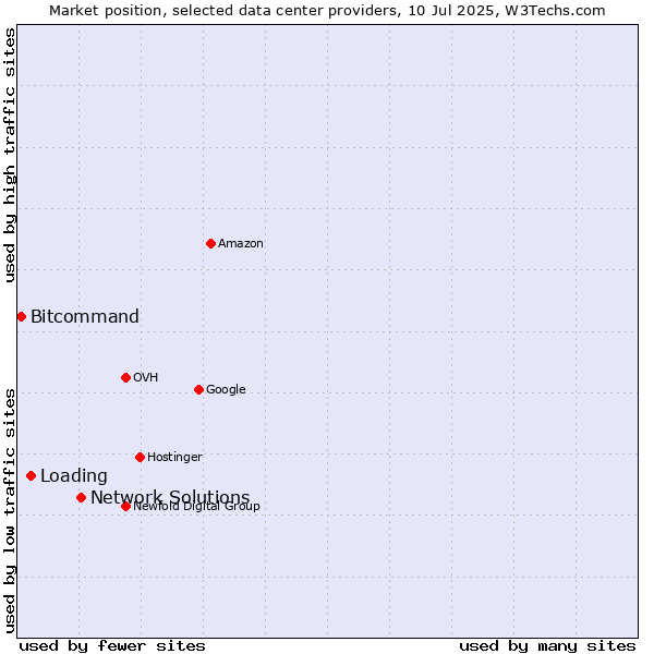 Market position of Network Solutions vs. Loading vs. Bitcommand