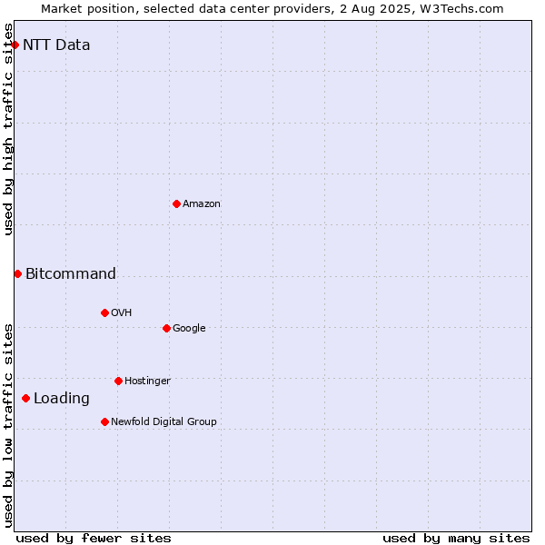 Market position of Loading vs. Bitcommand vs. NTT Data