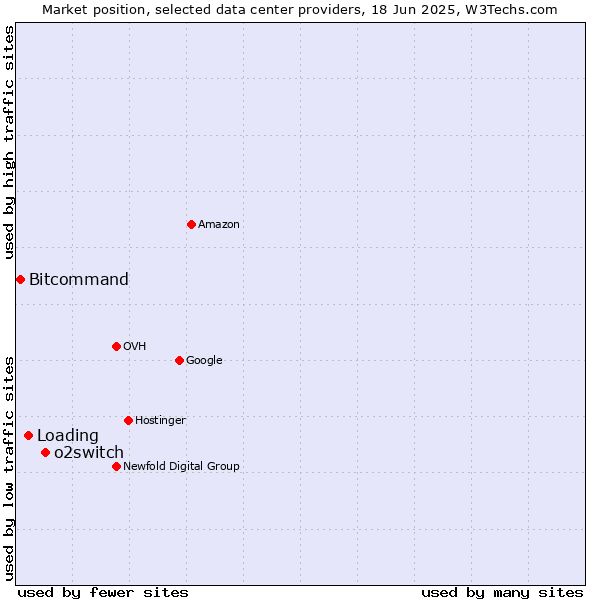 Market position of o2switch vs. Loading vs. Bitcommand