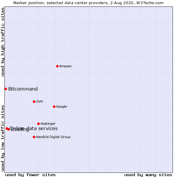 Market position of Loading vs. Online data services vs. Bitcommand