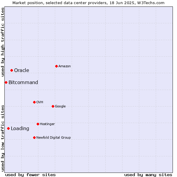 Market position of Oracle vs. Loading vs. Bitcommand