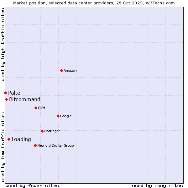 Market position of Loading vs. Bitcommand vs. Paltel