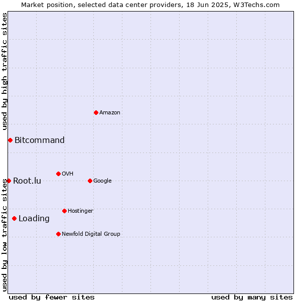 Market position of Loading vs. Bitcommand vs. Root.lu