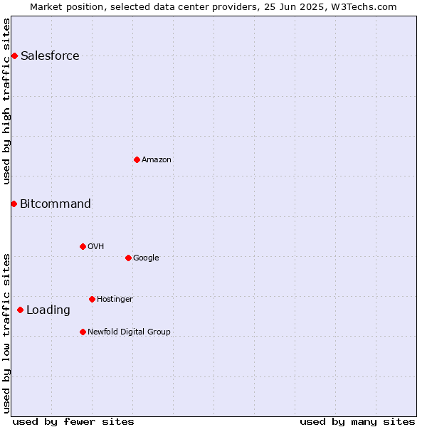 Market position of Loading vs. Salesforce vs. Bitcommand