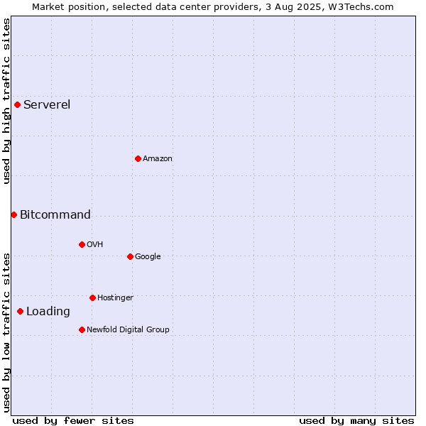 Market position of Loading vs. Serverel vs. Bitcommand