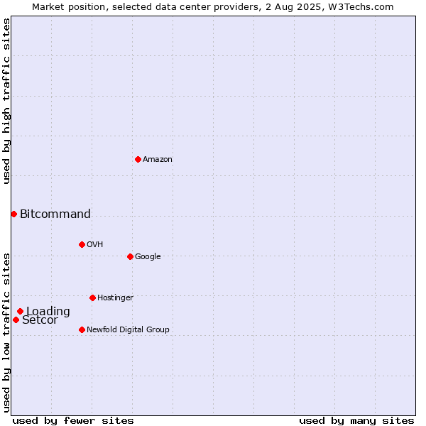 Market position of Loading vs. Setcor vs. Bitcommand