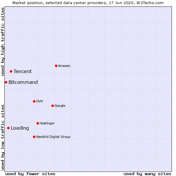 Market position of Tencent vs. Loading vs. Bitcommand