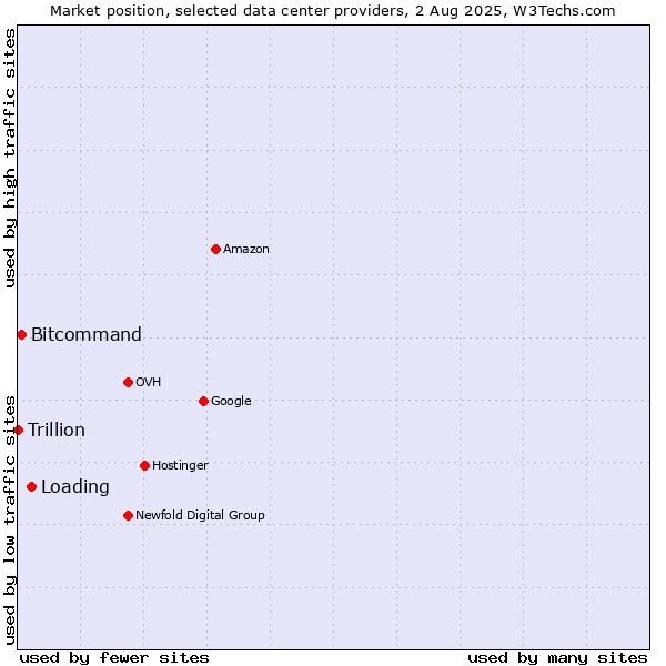 Market position of Loading vs. Bitcommand vs. Trillion