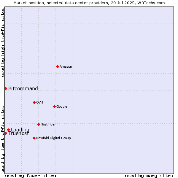 Market position of Loading vs. Bitcommand vs. Truehost