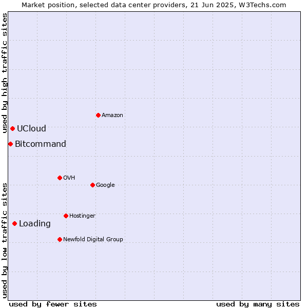 Market position of Loading vs. UCloud vs. Bitcommand
