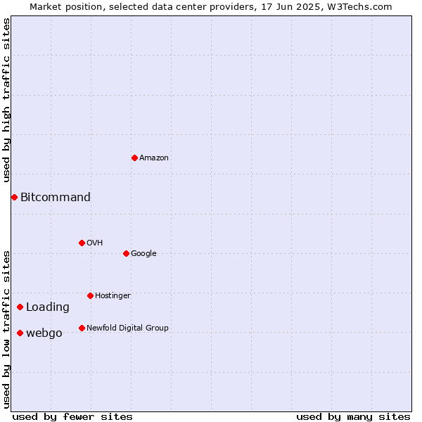 Market position of webgo vs. Loading vs. Bitcommand