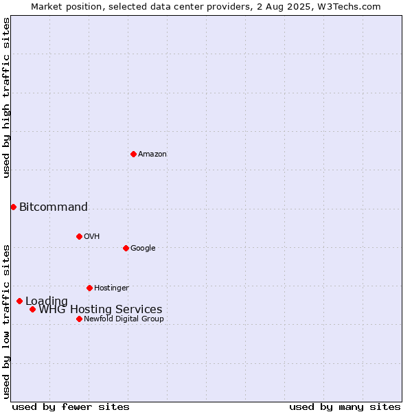 Market position of WHG Hosting Services vs. Loading vs. Bitcommand