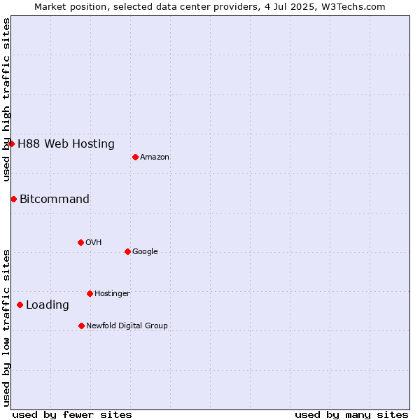 Market position of Loading vs. Bitcommand vs. H88 Web Hosting