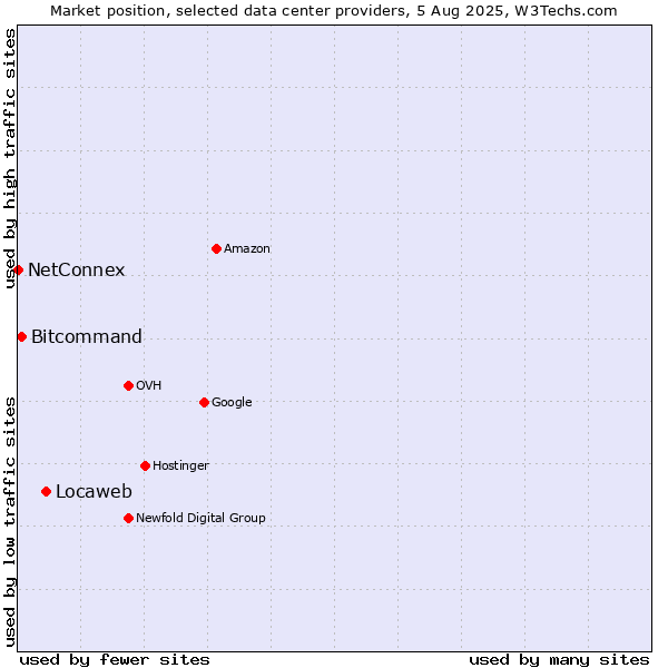 Market position of Locaweb vs. Bitcommand vs. NetConnex