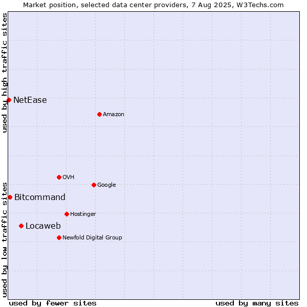 Market position of Locaweb vs. Bitcommand vs. NetEase