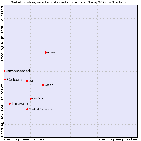 Market position of Locaweb vs. Cellcom vs. Bitcommand