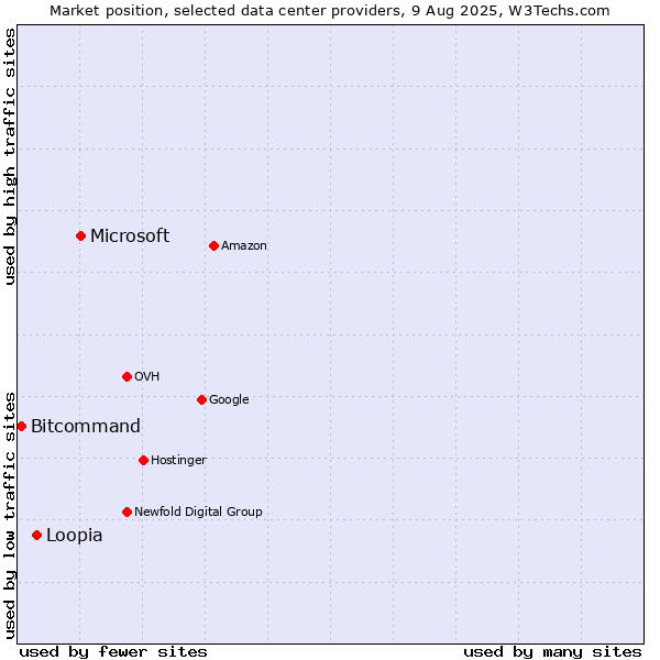 Market position of Microsoft vs. Loopia vs. Bitcommand