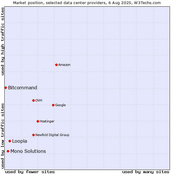 Market position of Loopia vs. Mono Solutions vs. Bitcommand