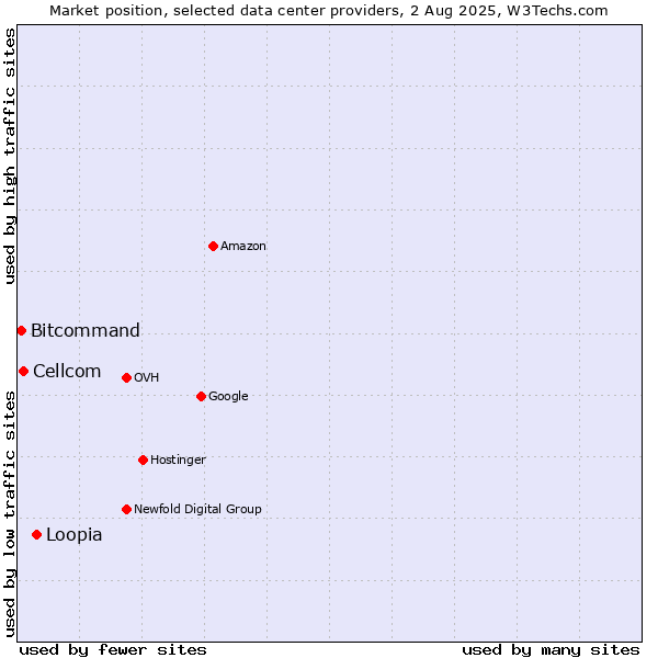Market position of Loopia vs. Cellcom vs. Bitcommand