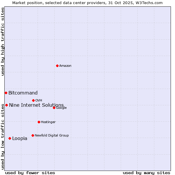 Market position of Loopia vs. Nine Internet Solutions vs. Bitcommand