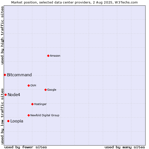 Market position of Loopia vs. Node4 vs. Bitcommand