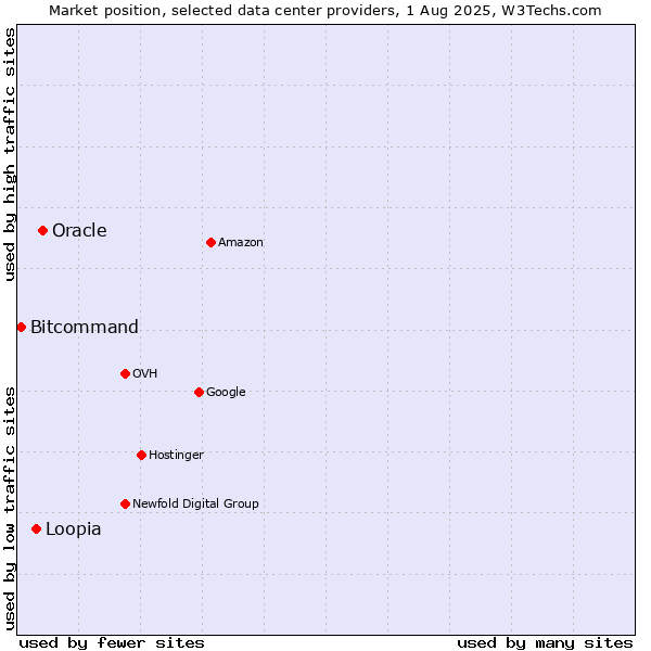 Market position of Oracle vs. Loopia vs. Bitcommand