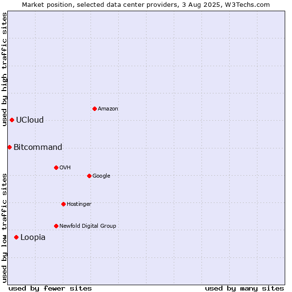 Market position of Loopia vs. UCloud vs. Bitcommand