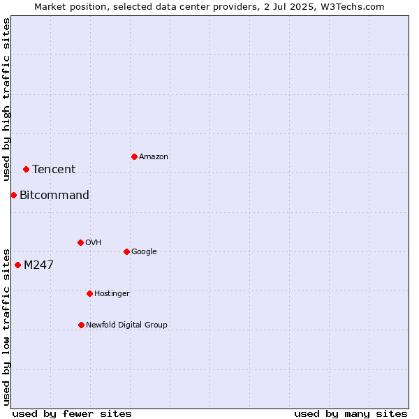 Market position of Tencent vs. M247 vs. Bitcommand