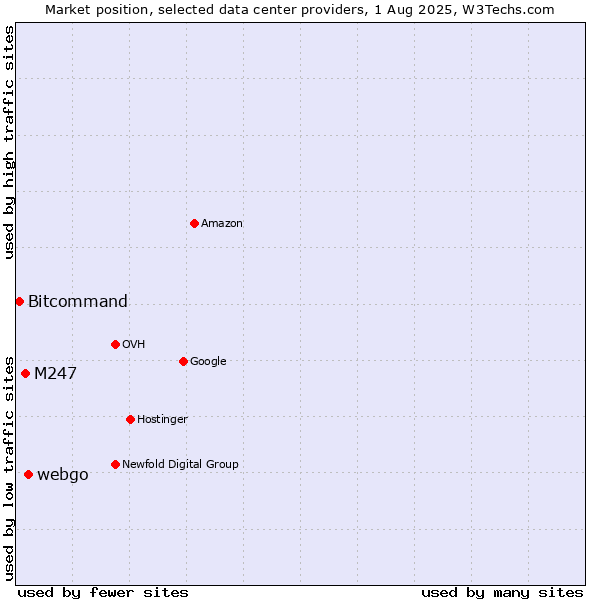 Market position of webgo vs. M247 vs. Bitcommand