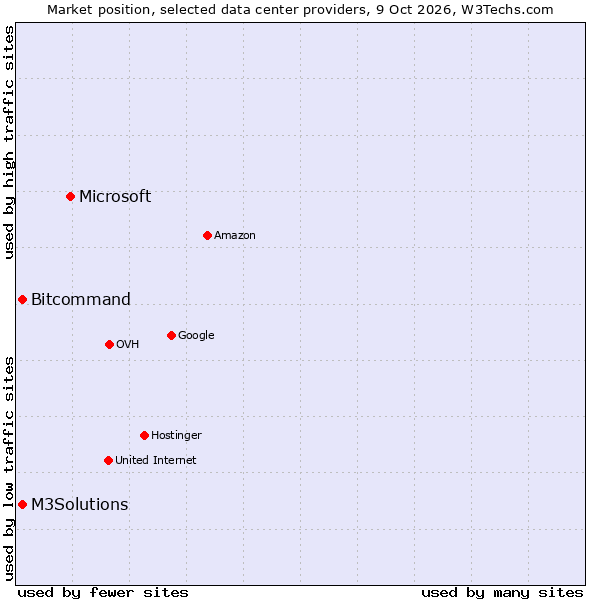 Market position of Microsoft vs. Bitcommand vs. M3Solutions