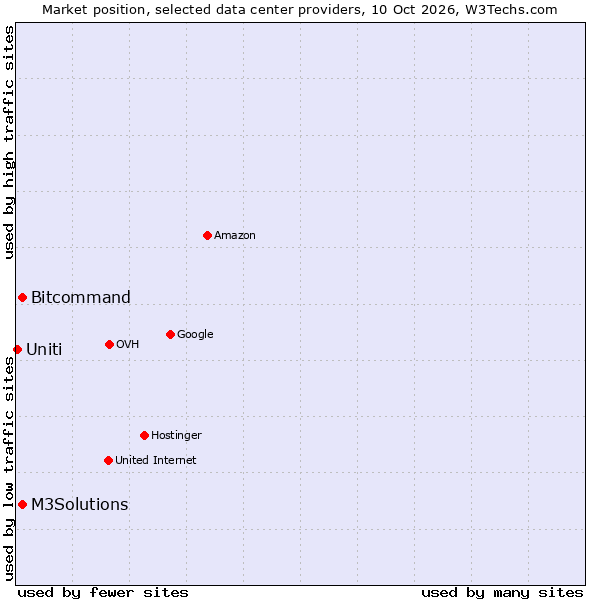 Market position of Bitcommand vs. M3Solutions vs. Uniti