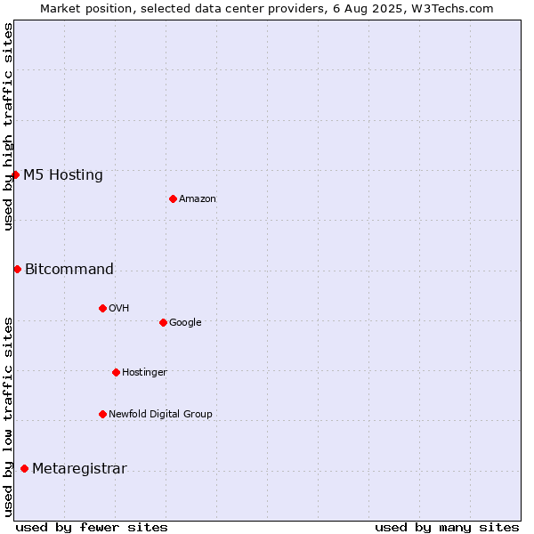 Market position of Metaregistrar vs. Bitcommand vs. M5 Hosting