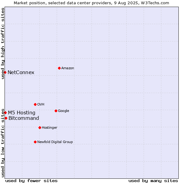 Market position of Bitcommand vs. M5 Hosting vs. NetConnex