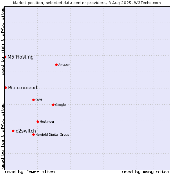 Market position of o2switch vs. Bitcommand vs. M5 Hosting