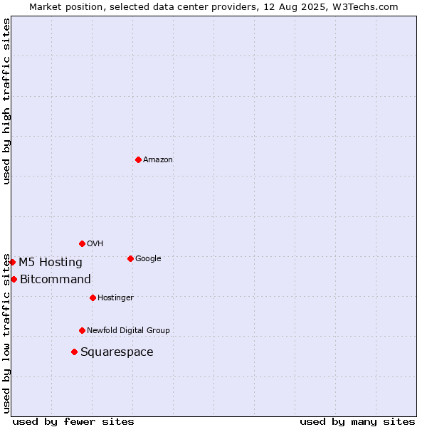 Market position of Squarespace vs. Bitcommand vs. M5 Hosting