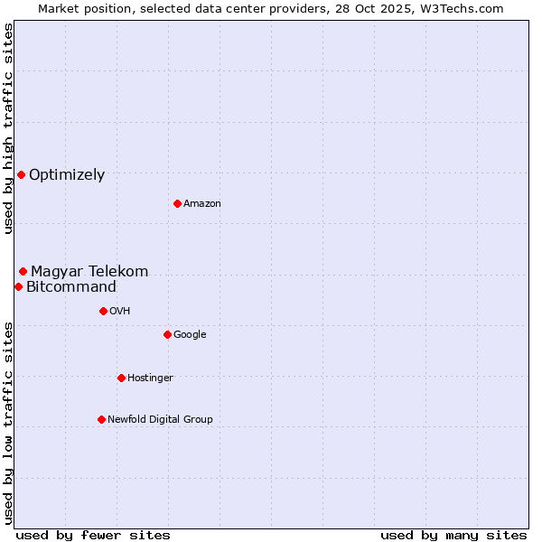 Market position of Magyar Telekom vs. Optimizely vs. Bitcommand