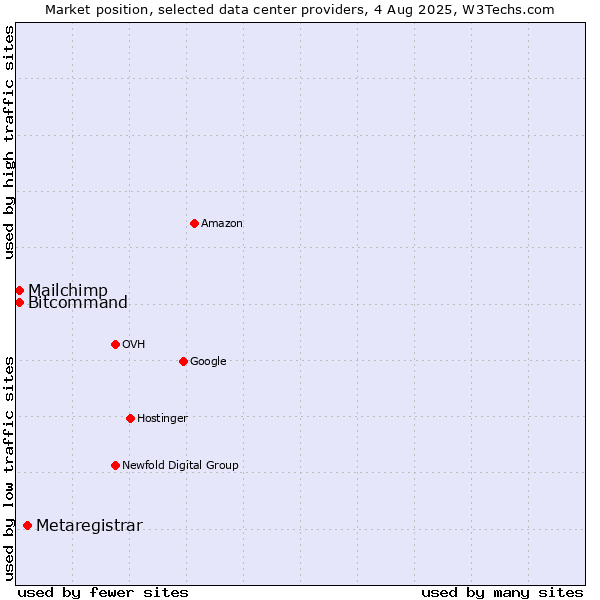 Market position of Metaregistrar vs. Bitcommand vs. Mailchimp